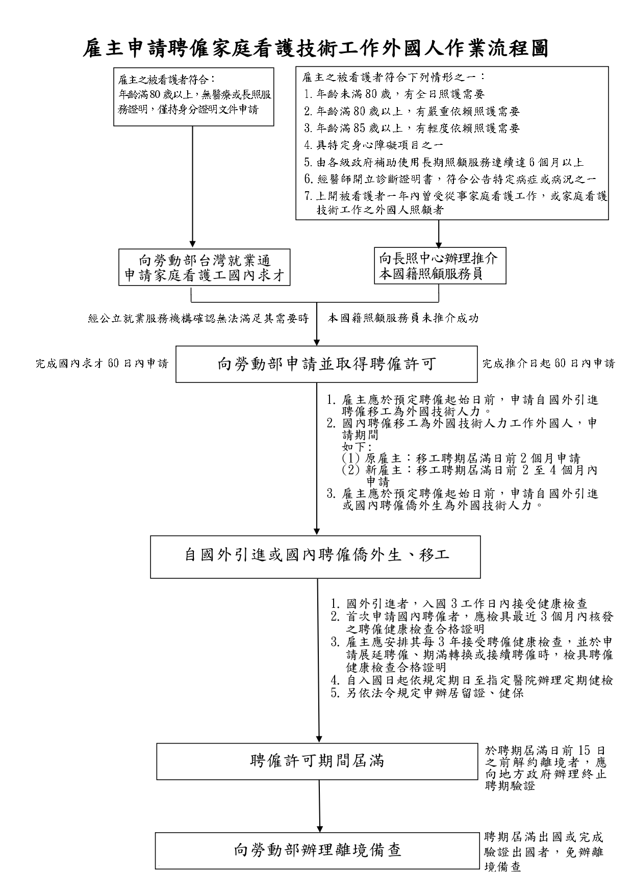 家庭看護技術工作外國人申請流程圖-1150101_page-0001 