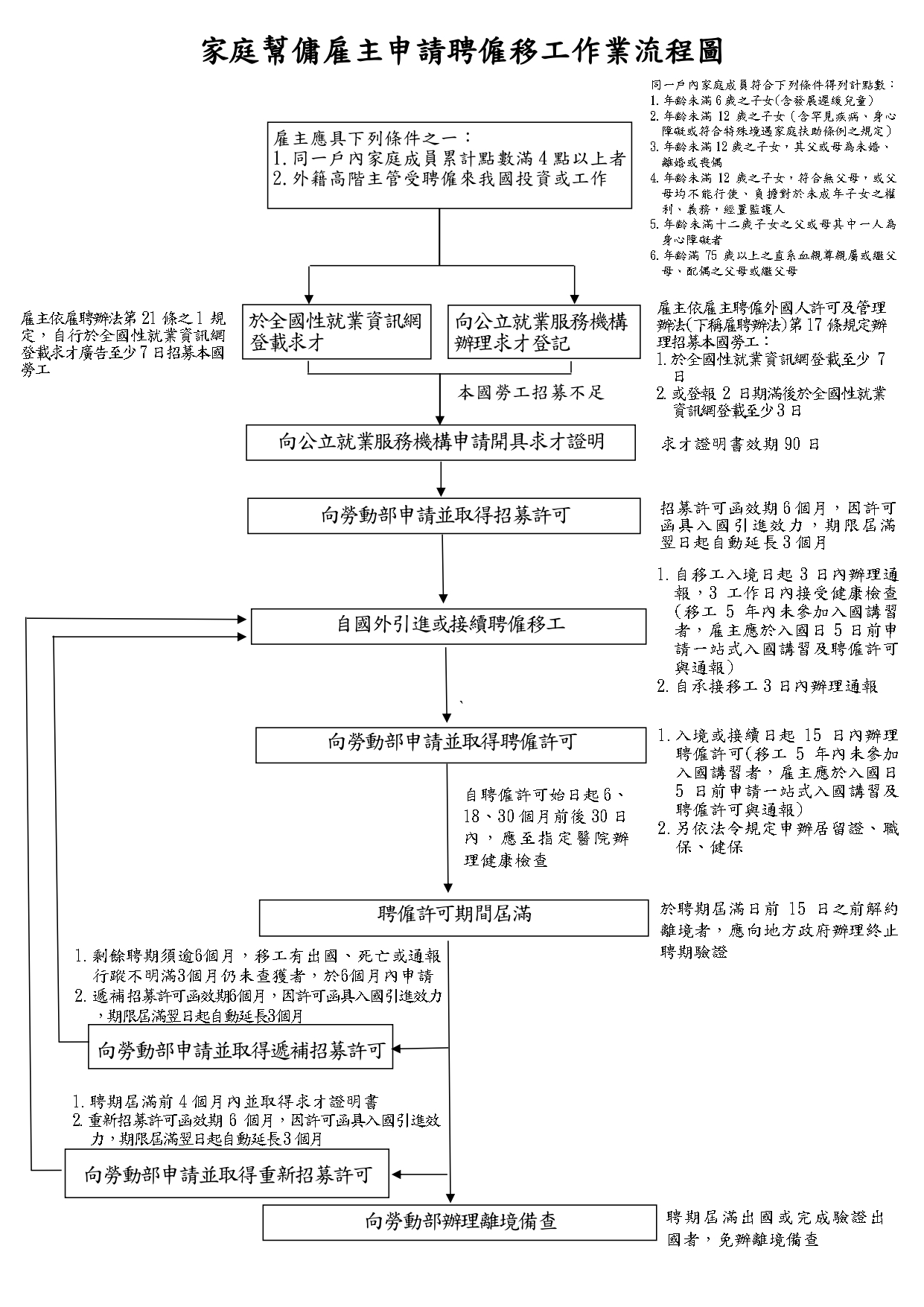 家庭幫傭流程圖-1150413